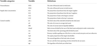 Supply chain concentration and corporate financialization